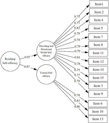 Psychometric properties of the reading self-efficacy scale in Peruvian students aged 10 to 16 years